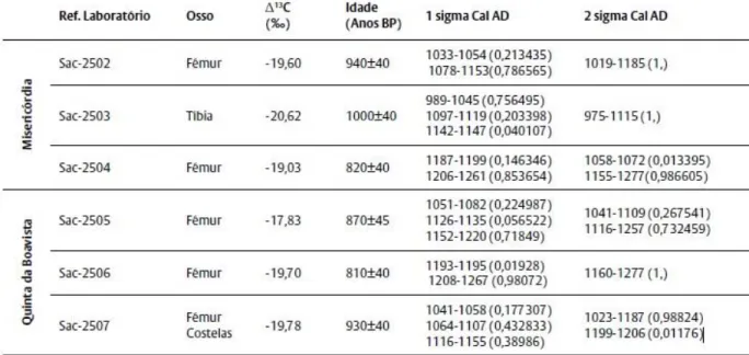 Figure 5. Image showing the results from the radiocarbon dating. Image took from (Pires &amp; Luzia, 2017)