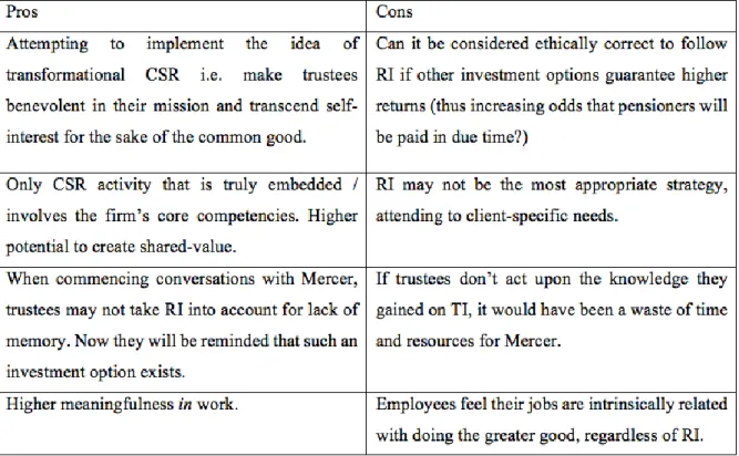 Table 6 - The pros and cons of educating clients on the issue of Responsible Investment before  designing a strategy