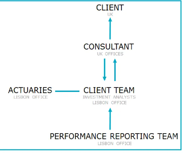 Figure 1 - DB Pension Plan's work structure at Mercer