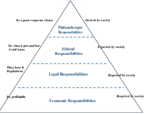 Figure 9 - Carroll's Pyramid of Corporate Social Responsibility. Source: Carroll, 2016