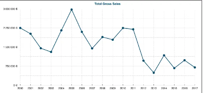 Figure 2: Evolution of Sales  Source: from the author 