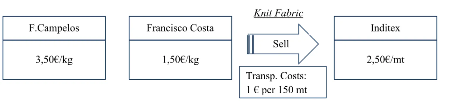 Figure 3: Knitting’s process 