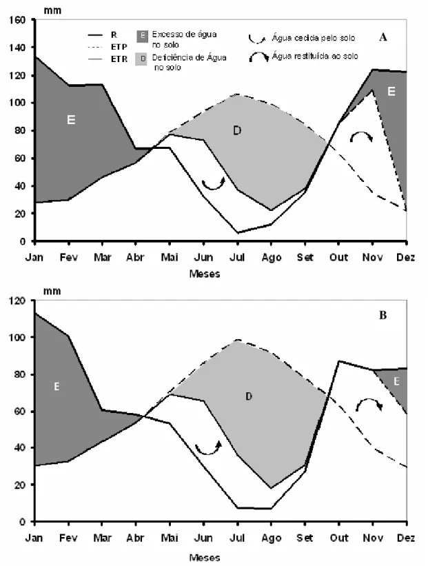 Figura  3  –  Balanço  hídrico  do  solo  nas  áreas  da  Marinha  Grande  (A)  e  de  São  Pedro  de  Moel  (B)  no  período de 1951-1980