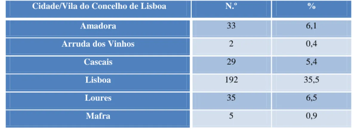 Tabela n.º 5 – Frequência Absoluta e Relativa do distrito de residência  