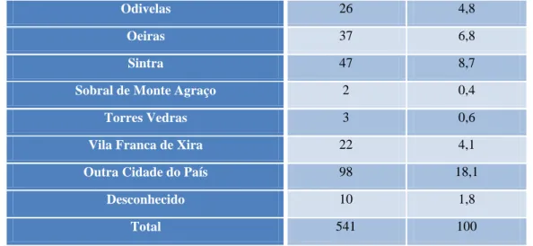 Tabela n.º 6 – Frequência Absoluta e Relativa da residência  