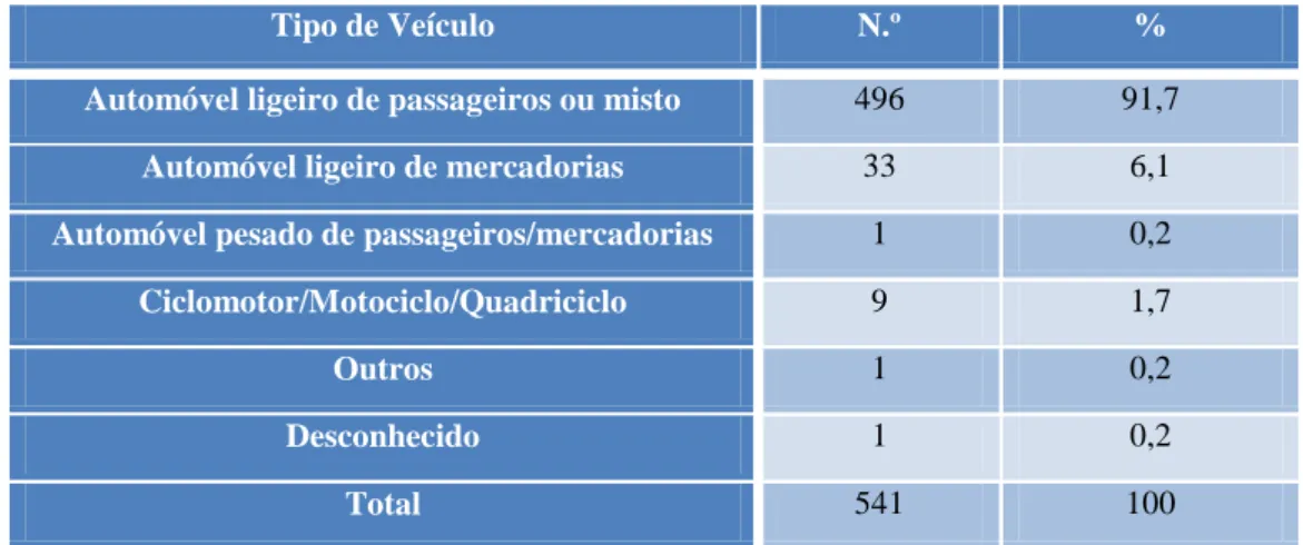 Tabela n.º 8 – Frequência Absoluta e Relativa do proprietário do veículo 