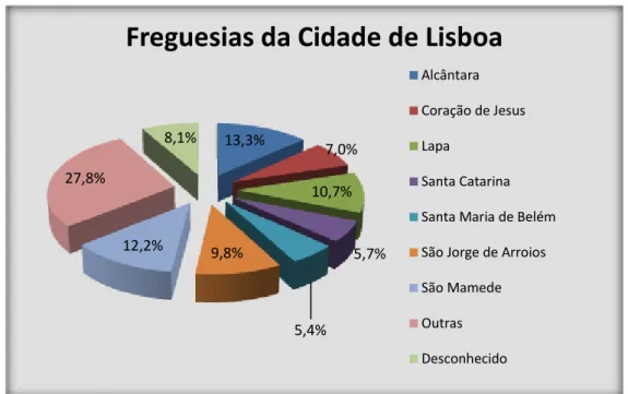 Gráfico n.º 2 – Frequência Absoluta e Relativa das freguesias de Lisboa onde ocorreram os ilícitos 