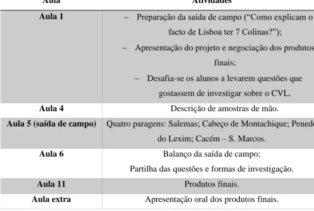 Tabela 1: Esquematização do trabalho projeto no decorrer da intervenção. 