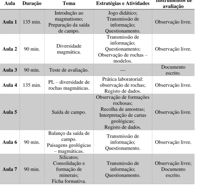 Tabela 2: Planificação a médio prazo das aulas correspondentes à intervenção. Temas e estratégias utilizadas em  cada aula