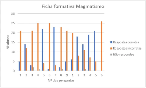 Gráfico 5: Respostas à ficha formativa sobre o magmatismo - rochas magmáticas. 