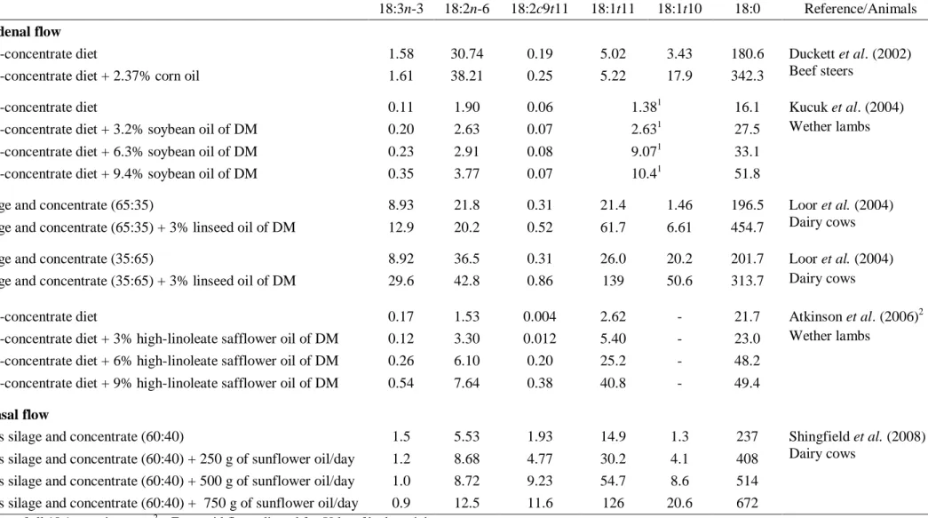 Table 1. 3 Effect of dietary supplementation with unprotected lipid sources rich in PUFA on fatty acid rumen outflow (g/day) 