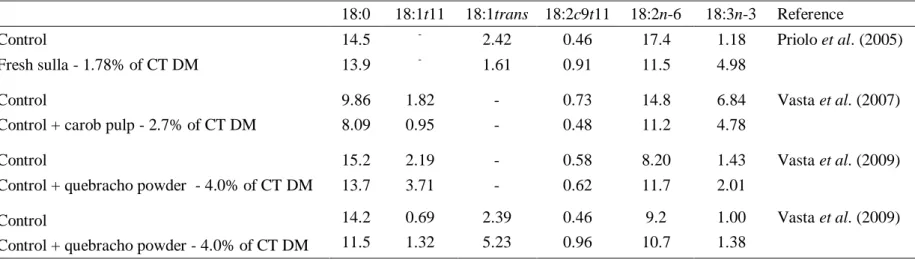 Table 1. 5 Effect of dietary condensed tannins sources on intramuscular fatty acid composition (% of total fatty acids) of lambs  18:0  18:1t11  18:1trans  18:2c9t11  18:2n-6  18:3n-3  Reference 