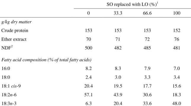 Table 2. 1 Chemical composition of the experimental diets. 