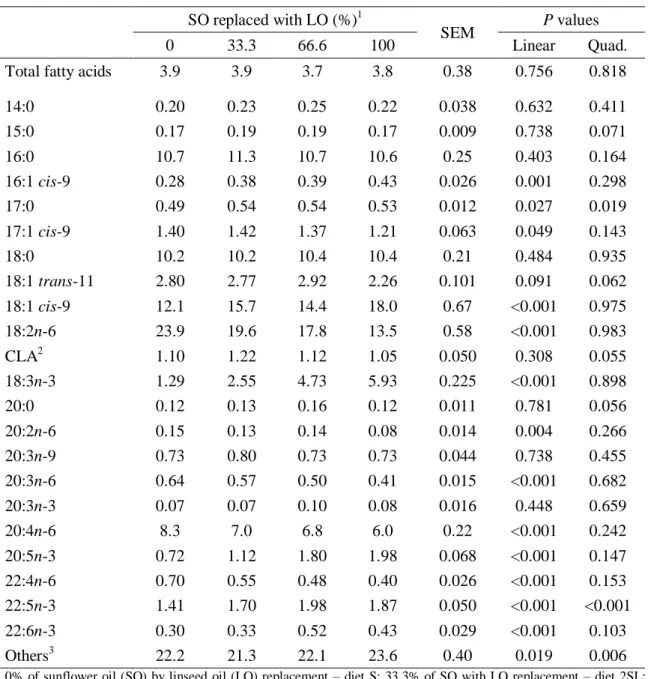 Table 2.  3 Effect of  dietary  replacement of sunflower oil (SO) with  linseed oil (LO) on  fatty acid concentration (mg/g fresh muscle) and composition (g/100 g total fatty acids) of  polar lipids in longissimus muscle from Merino Branco lambs
