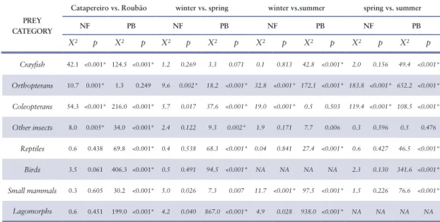 Table 2- Comparison of the main prey consumed by White Storks (Ciconia ciconia) between study sites and seasons