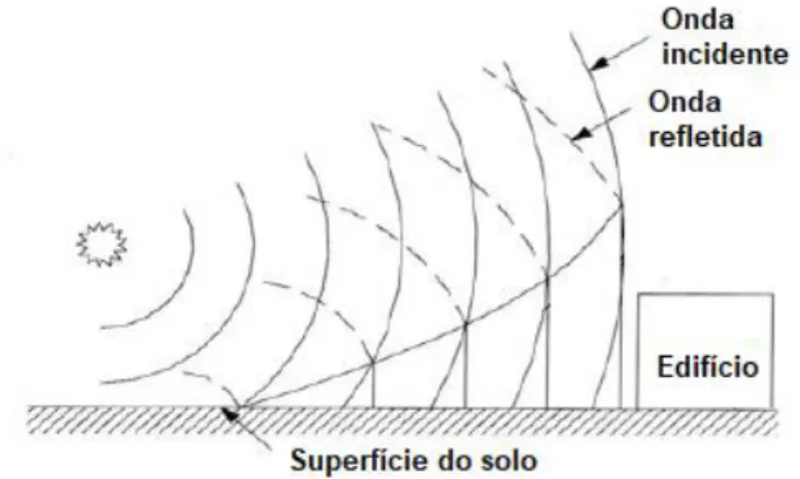 Figura 2.3 - Propagação de onda, explosão aérea próxima de uma superfície. Adaptado de [14]