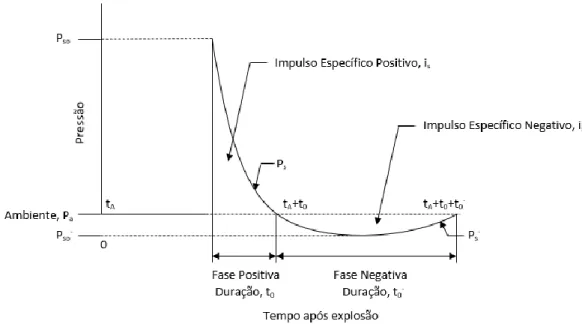Figura 2.7 - Variação da pressão com o tempo para um ponto no espaço, adaptado de [13]