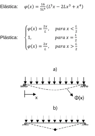 Figura 3.4 - Função de forma, carregamento uniforme, viga simplesmente apoiada. a) elástica
