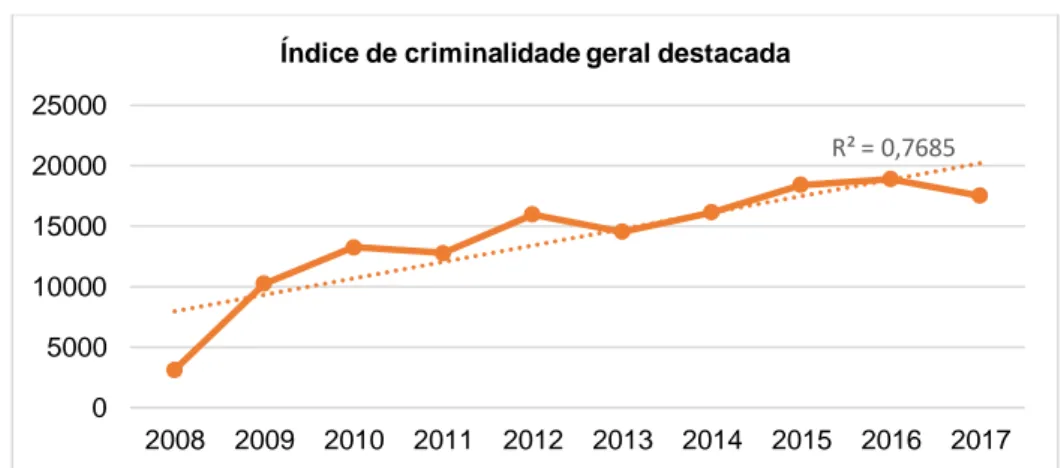 Gráfico 1 – Índice de criminalidade geral destacada 