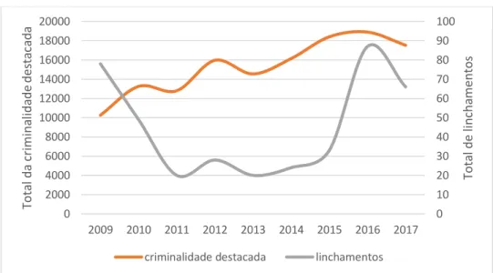 Gráfico 3 – Criminalidade destacada e os linchamentos em Moçambique (2009 e 2017) 