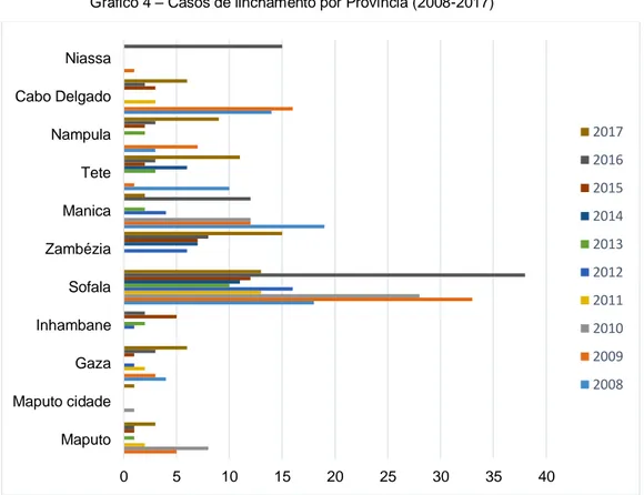 Gráfico 4 – Casos de linchamento por Província (2008-2017) 