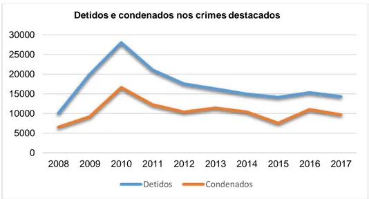 Gráfico 5 – Tendências de Detenções vs. Condenações por crimes destacados 