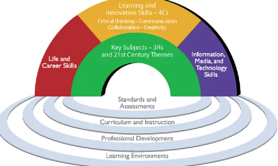 Figura 1- Modelo das competências do cidadão do Séc. XXI proposto pela Partnership for  21 st  Century Skills (2007, p