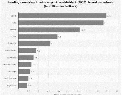 Figure 2: Wine exportation world wine in 2017 