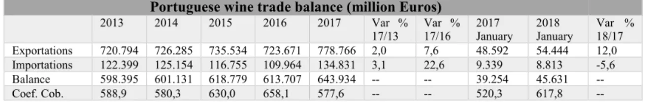 Figure 4: Portuguese wine trade balance (in million euros)   Source: based on INE – Instituto Nacional de Estatística 
