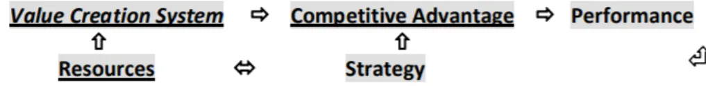 Figure 5: Resources and Competitive Advantage: The mediating role of the Value Creation System   