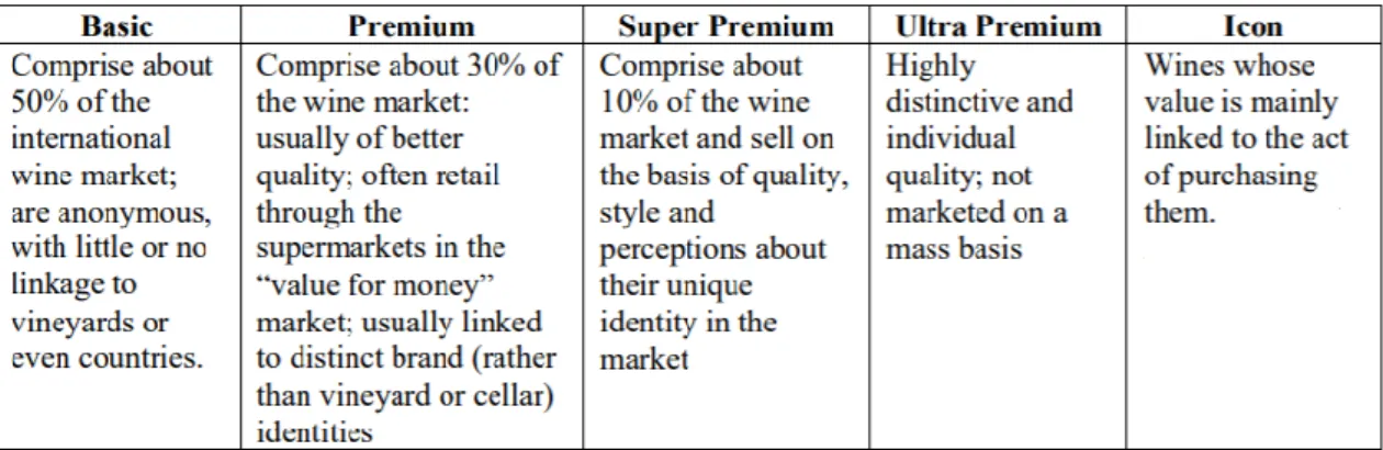 figure 6: Wine categories description  