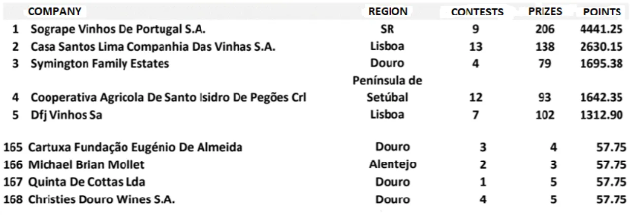 Figure 9: Ranking of the Portuguese wine companies 2016  Source: Clube de Vinhos Portugueses  
