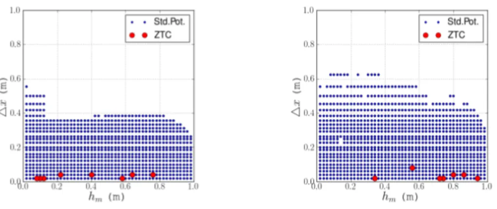 Figura 2.7: Modos instáveis para a propagação de ondas marítimas de superfície para o modelo ZTC (círculos vermelhos) e para o modelo convencional do potencial médio da velocidade do fluido (pontos azuis) para fundos com geometrias em cunha (painel à esque