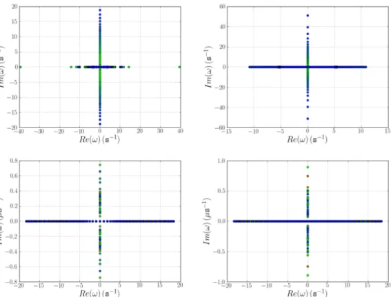 Figura 2.11: Espectro dos valores próprios para o modelo convencional do potencial médio da velocidade do fluido (painéis superiores) e modelo ZTC (painéis inferiores) para as geometrias em cunha (painéis à esquerda) e plataforma (painéis à direita), com l