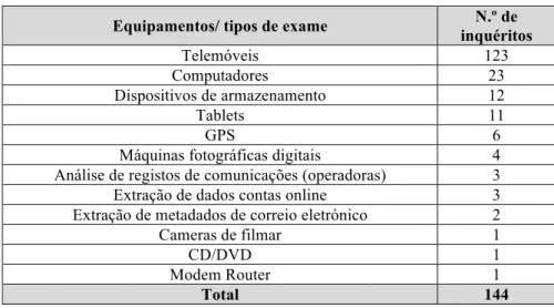 Tabela 3: Tipos de TIC examinados nos inquéritos judiciais. 