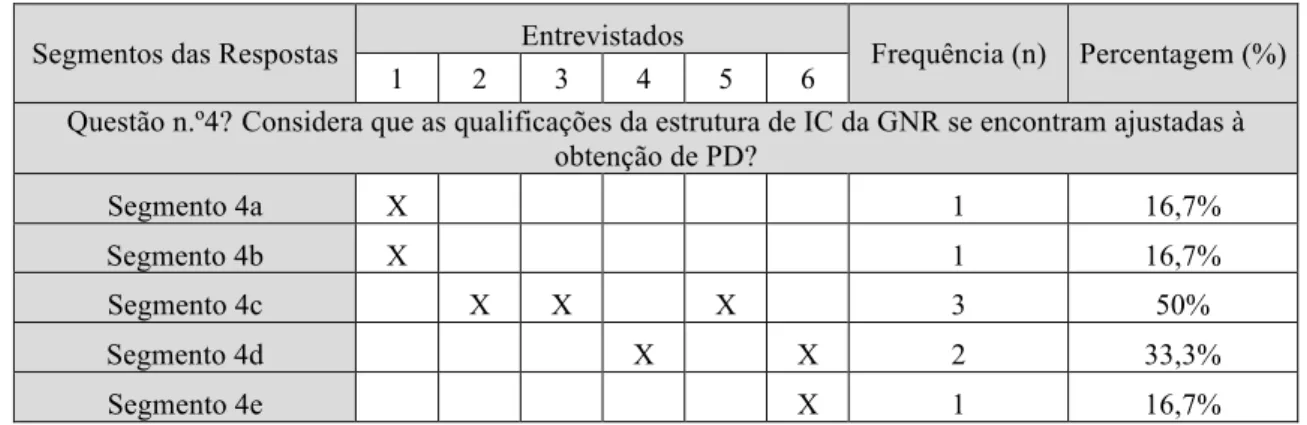 Tabela 8: Análise Qualitativa e Quantitativa das Respostas à Questão n.º4. 