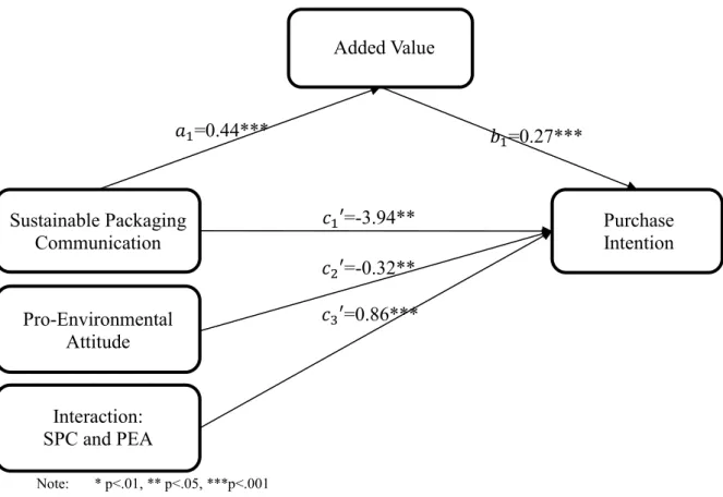 Figure 4: Statistical Model with Regression Coefficients 
