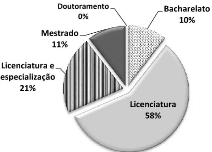 Figura 9B - Gráfico  4: Percentagem de formandas com diferentes Habilitações Académicas