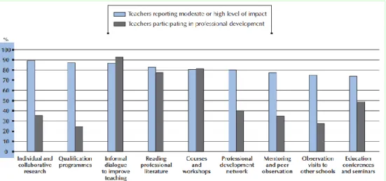 Figura  2.0  -  As  atividades  são  classificadas  por  ordem  decrescente  de  professores  que  relataram  um  impacto  moderado  ou  alto  no  seu  desenvolvimento  profissional   (2007-2008).Fonte: OECD