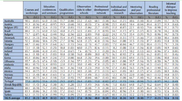 Figura  2.1.  –  Tipos  de  desenvolvimento  profissional  realizados  por  professores  (2007-2008)