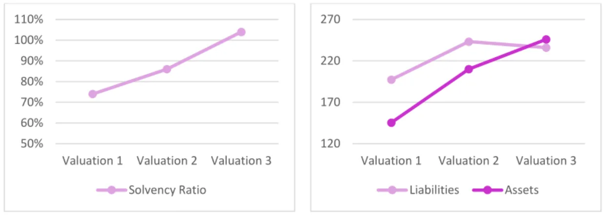 Figure 1 Scheme X - Solvency Ratios across valuations  Source: Data provided by WTW  
