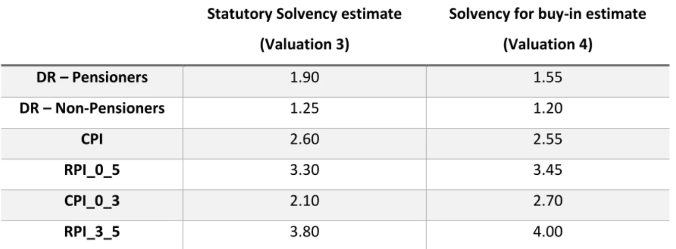 Table 5 Scheme X - Economic assumptions for Solvency Valuations 3 and 4  Source: Data provided by WTW  