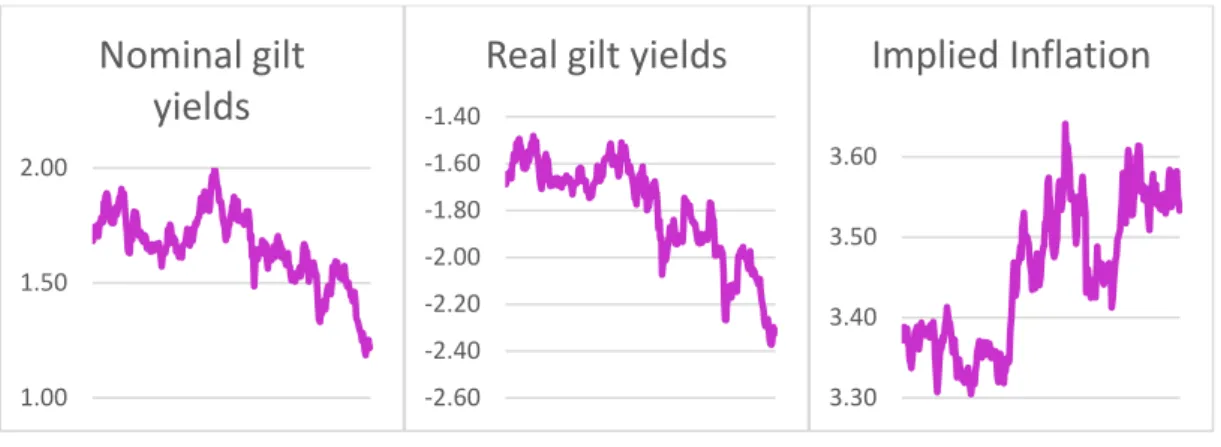Figure 3 Scheme X - UK 15 Year  Bond - Nominal gilt yields between  valuations 3 and 4 