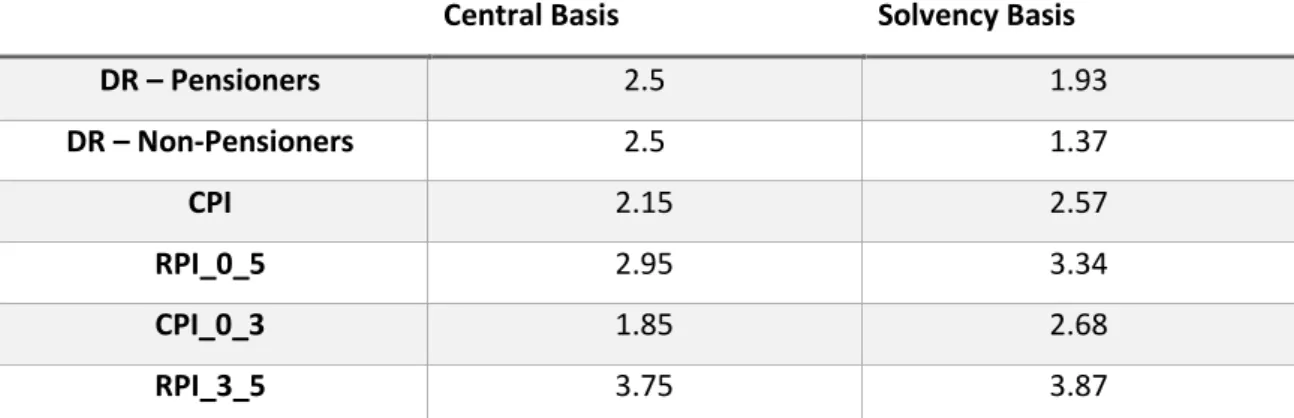 Table 6 Scheme Y – Valuation 1 Economic assumptions on different basis  Source: Data provided by WTW 