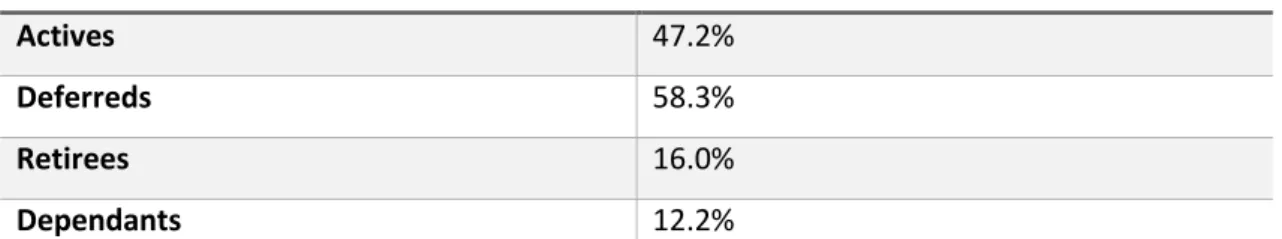 Table 7 Scheme Y - Comparison of the liability by status for ongoing and solvency valuations  Source: Data provided by WTW 