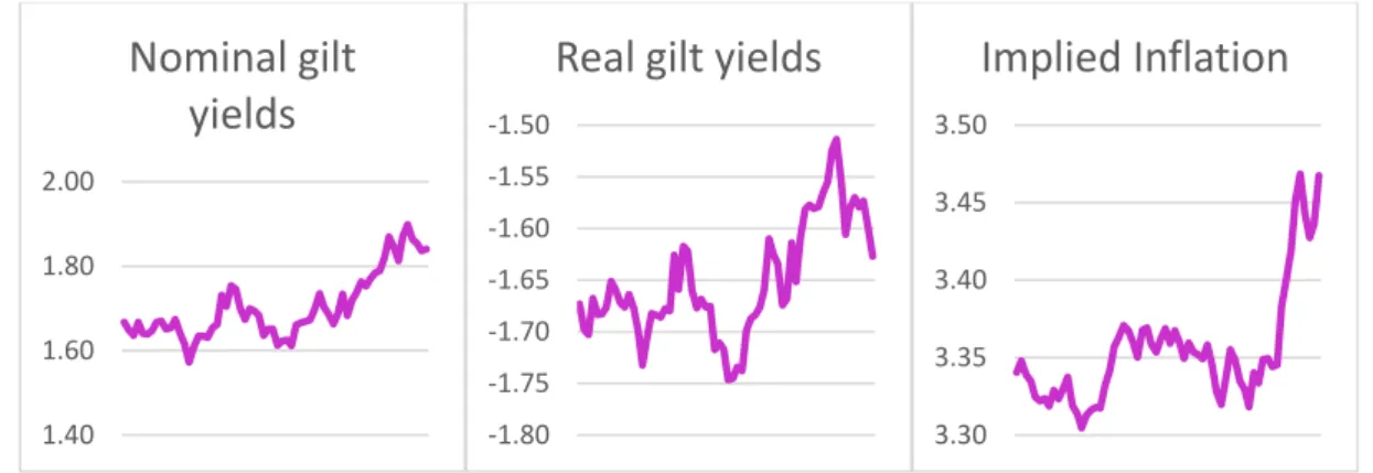 Figure 6 Scheme Y - UK 15 Year  Bond - Nominal gilt yields between  valuations 1 and 2 