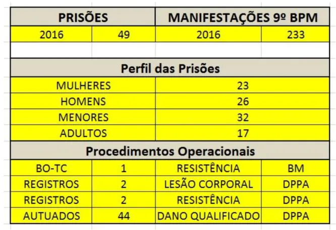 Tabela nº 02: Prisões em Manifestações Populares – Perfil e Procedimentos  da BM – Fonte: P3 do 9º BPM