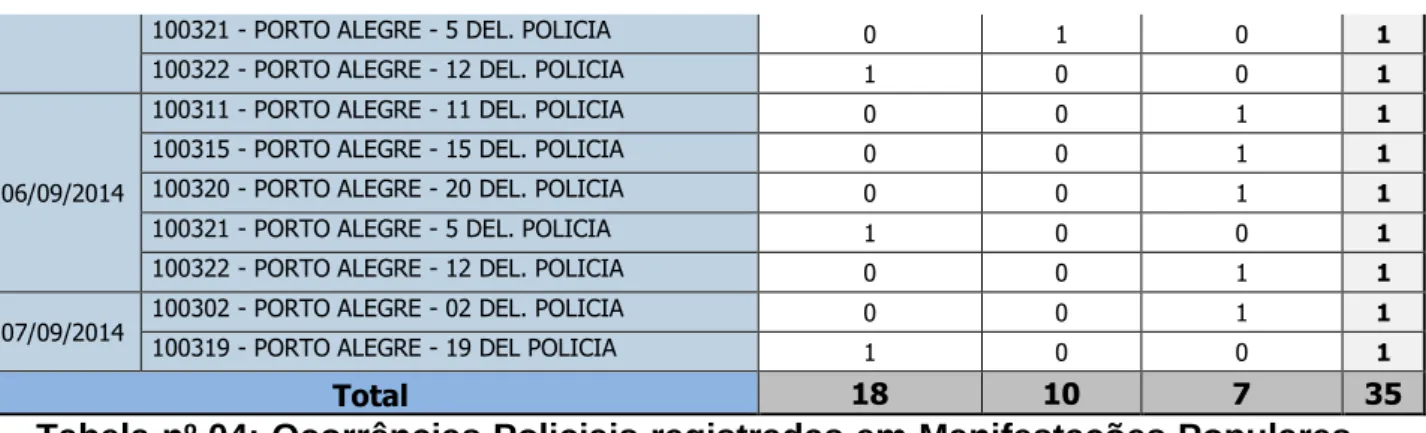 Tabela nº 04: Ocorrências Policiais registradas em Manifestações Populares  – Período 2014 Impeachment Pres