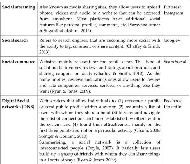 Table 1 Types of Social Media Platforms. Source: Own Systematisation. 