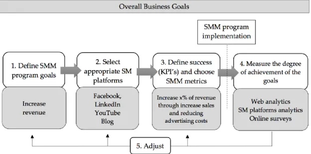 Figure 1 SMM ROI measurement framework. Source: Own systematization. 